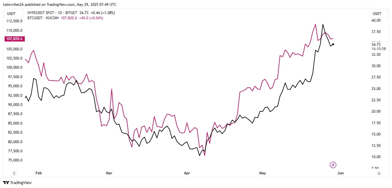 HYPE and Bitcoin Price Correlation