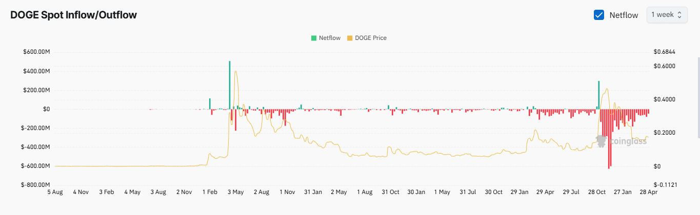 Spot trader activity for Dogecoin