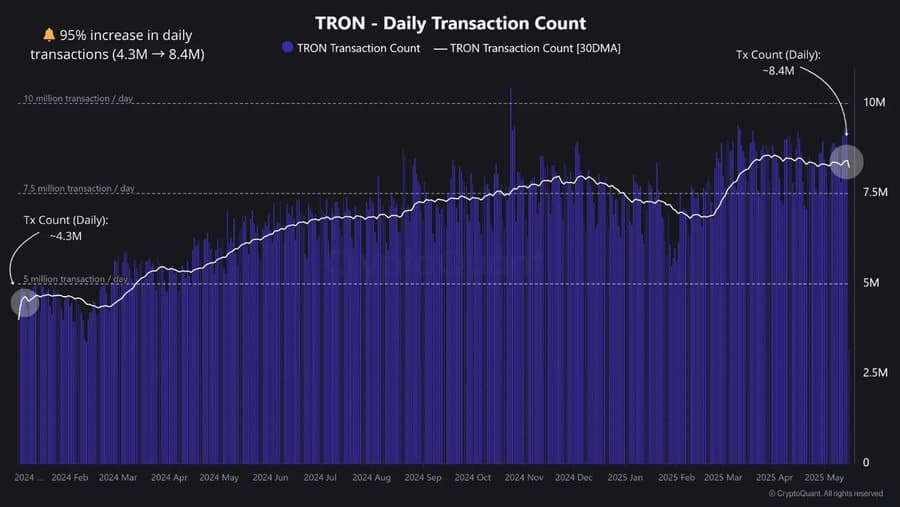 TRX Daily Transactions Growth