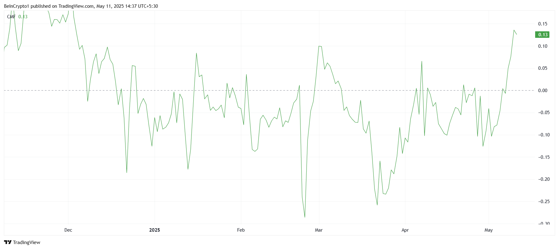 HBAR CMF Chart