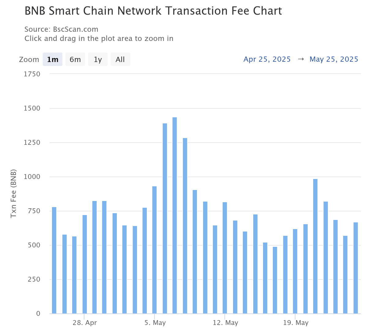 BNB Transaction Increase