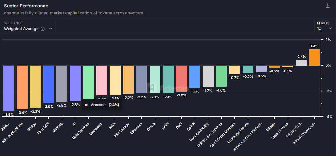 Memecoin'lar için Sektör Performansı