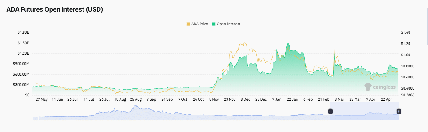 Open Interest chart