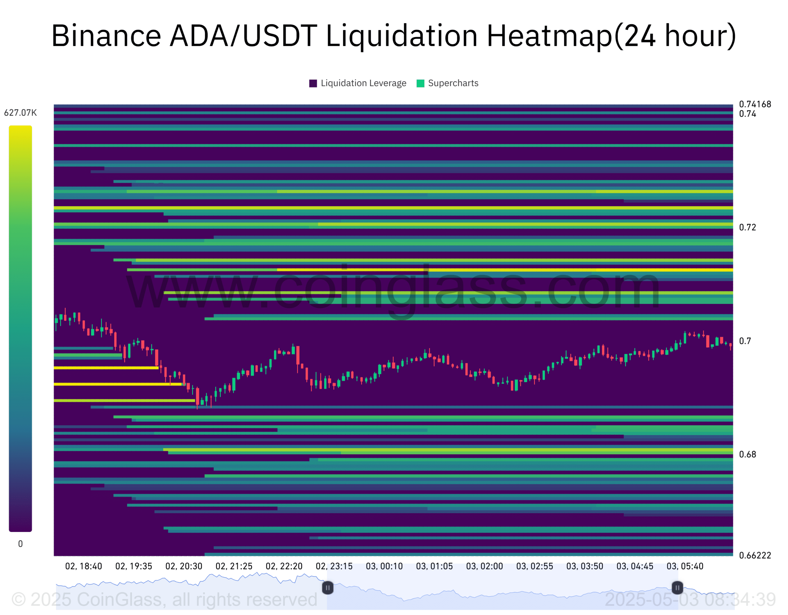 Liquidity cluster analysis for ADA