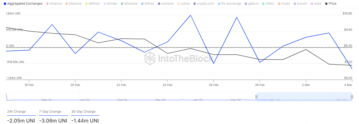 Spot Trading Activity