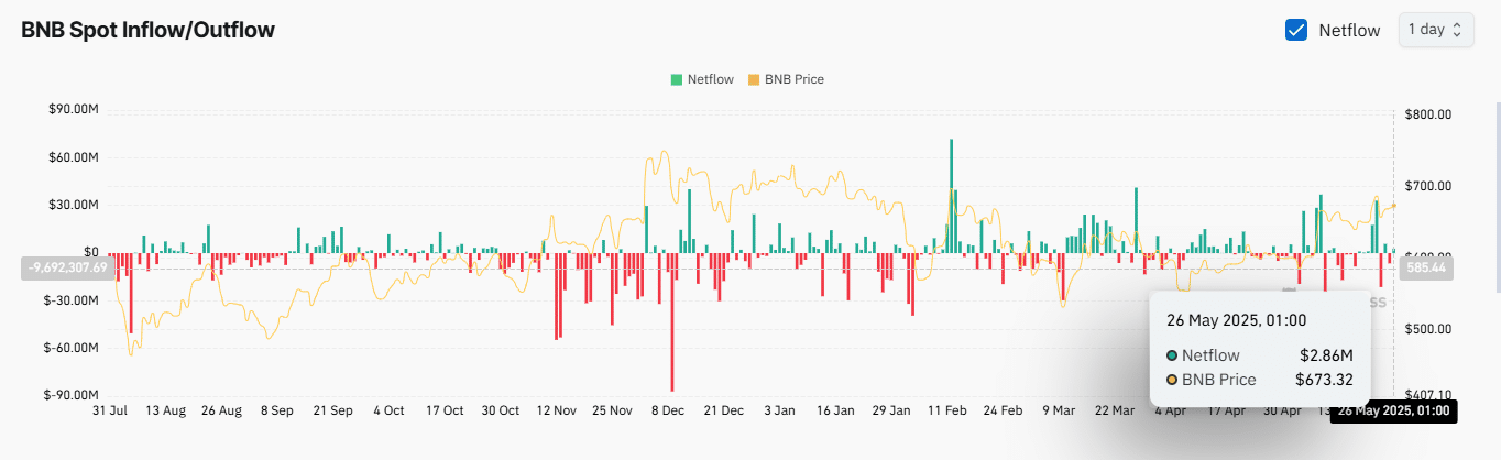 BNB Trading Activity