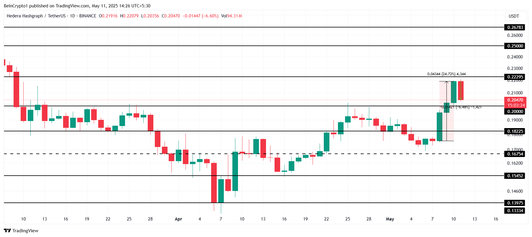 HBAR Price Analysis Chart