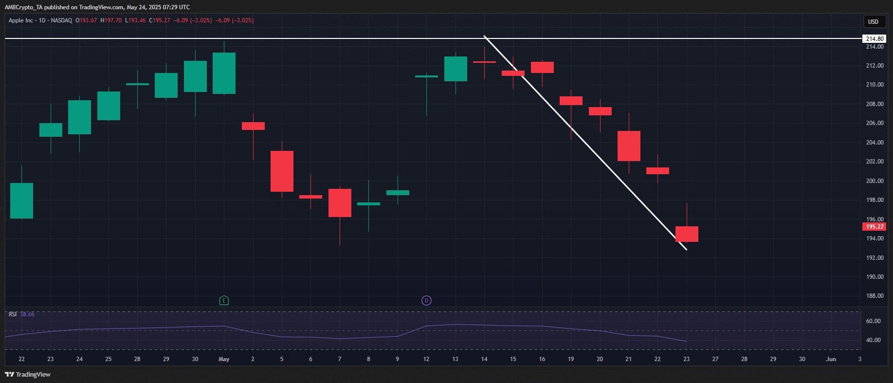Apple Stock Analysis