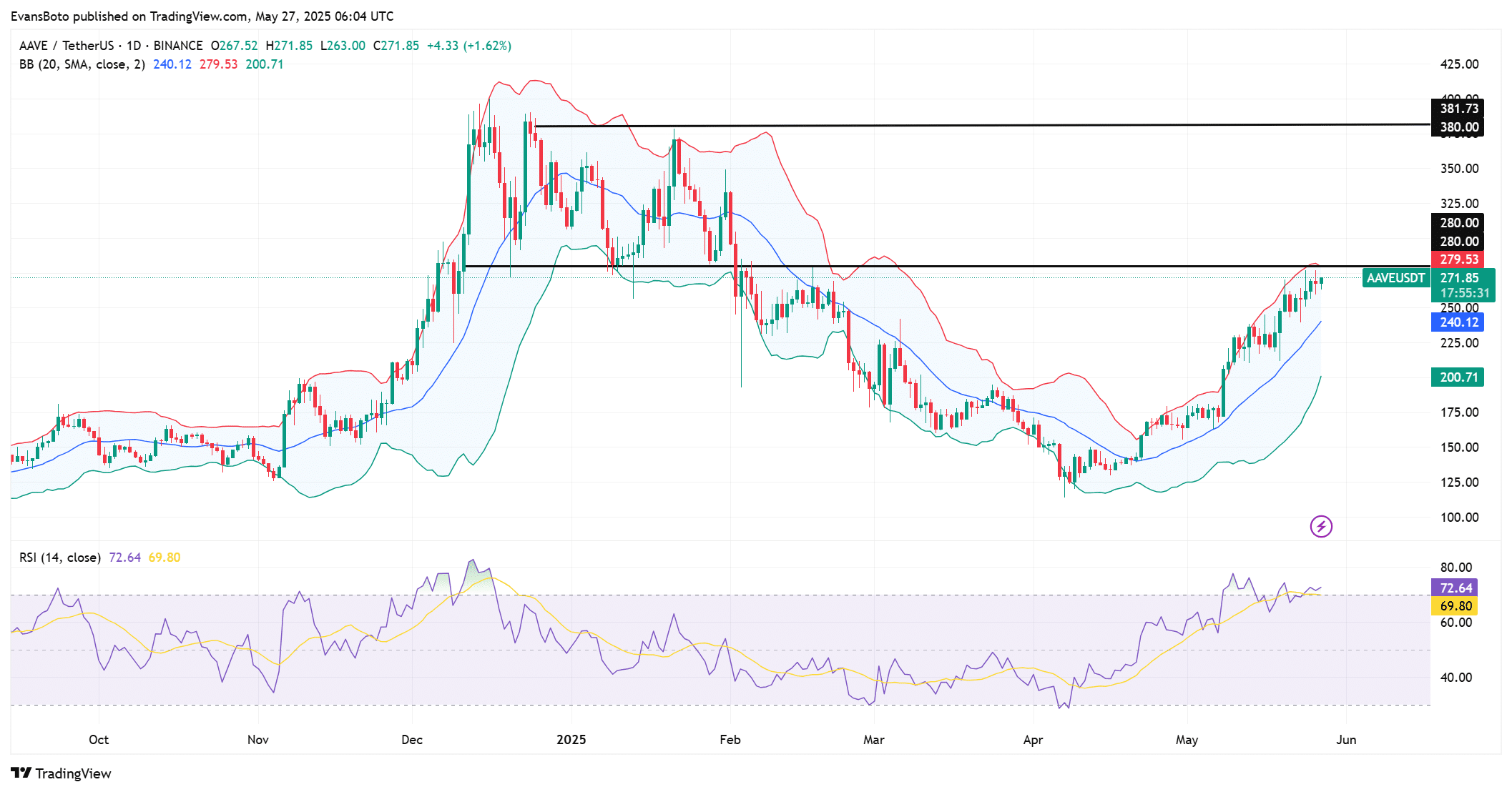 AAVE Price Chart