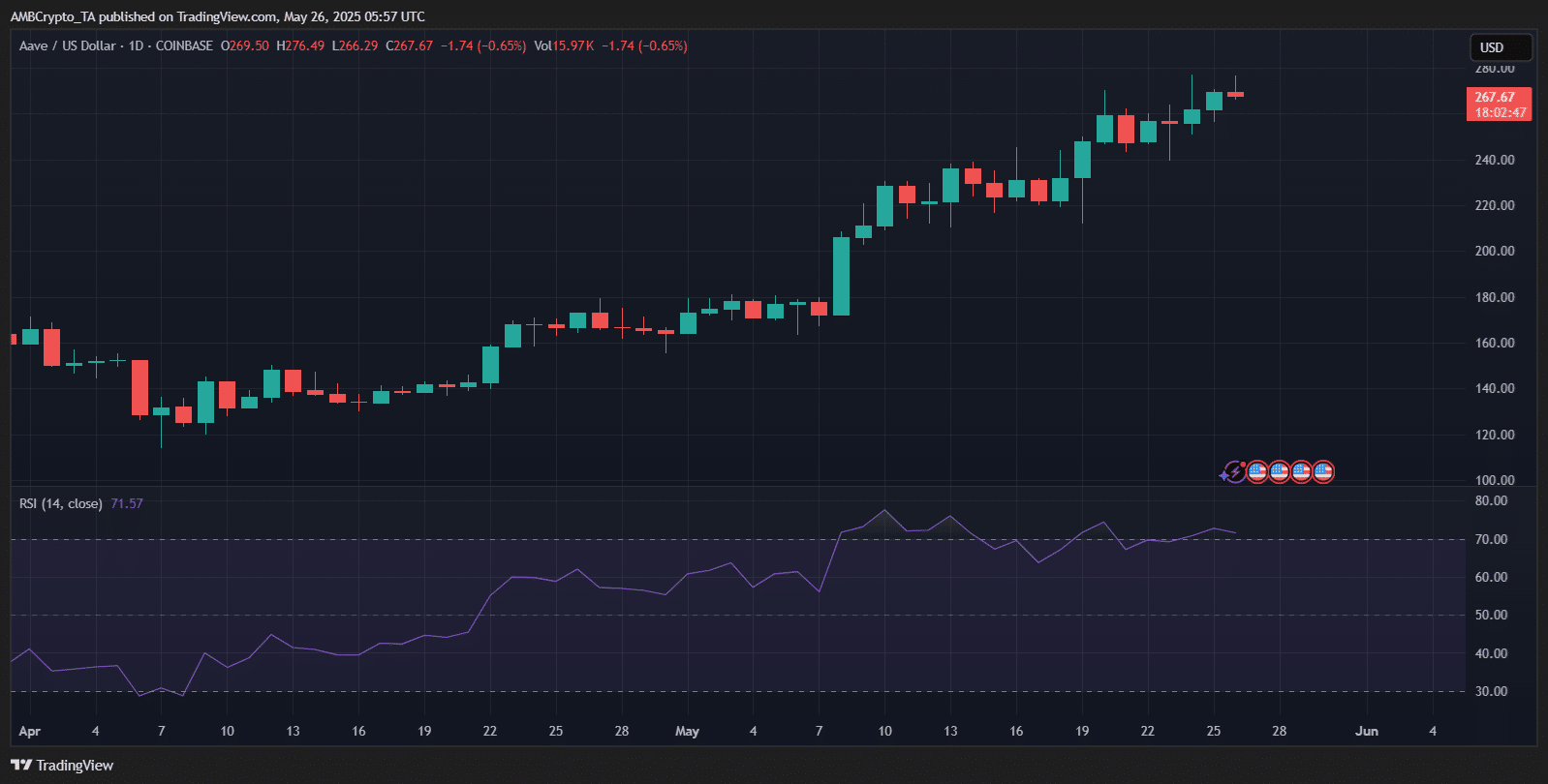 AAVE price chart