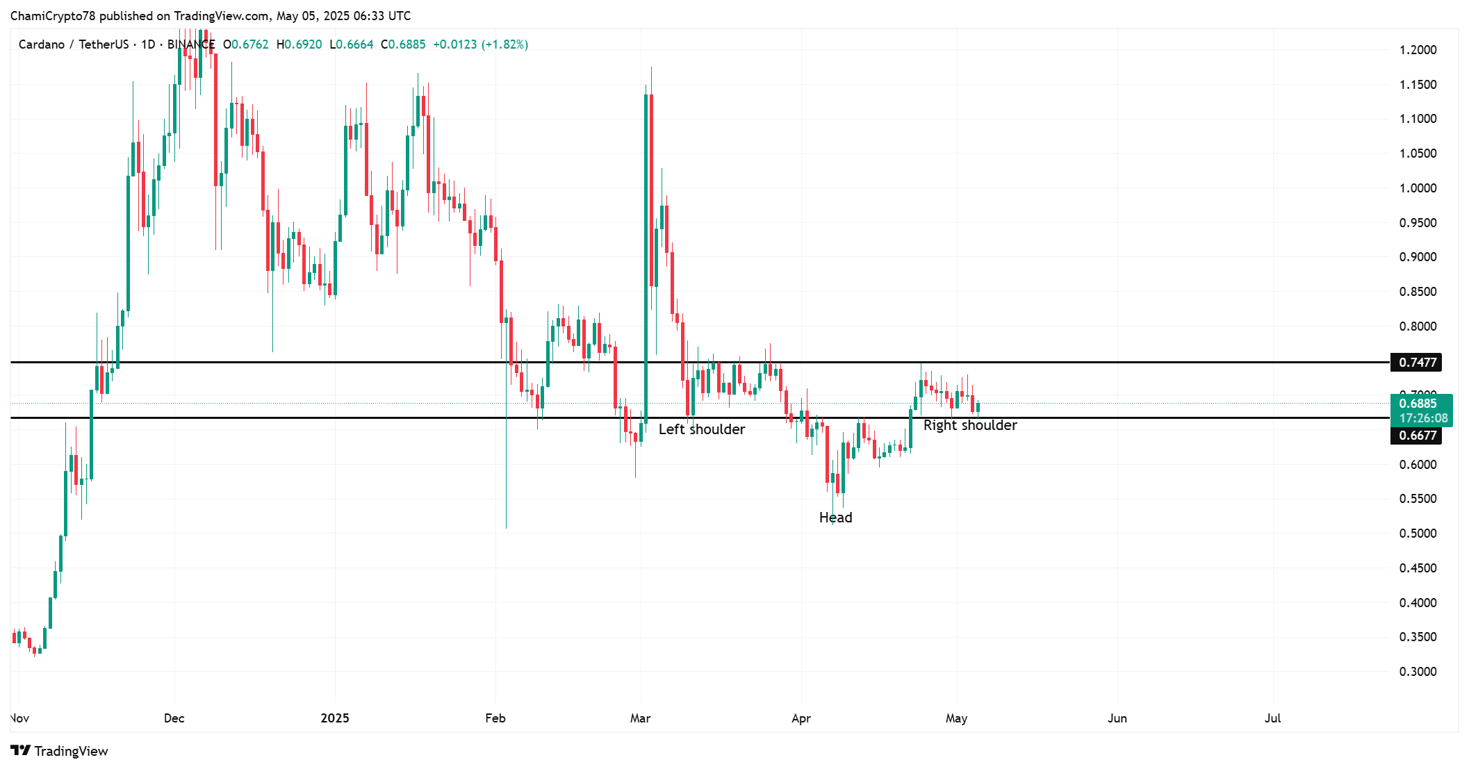 ADA price action