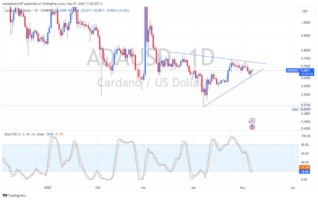 ADA Price Chart