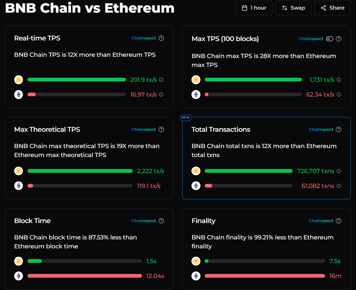 BNB Chain vs Ethereum on TPS, block time, and finality metrics