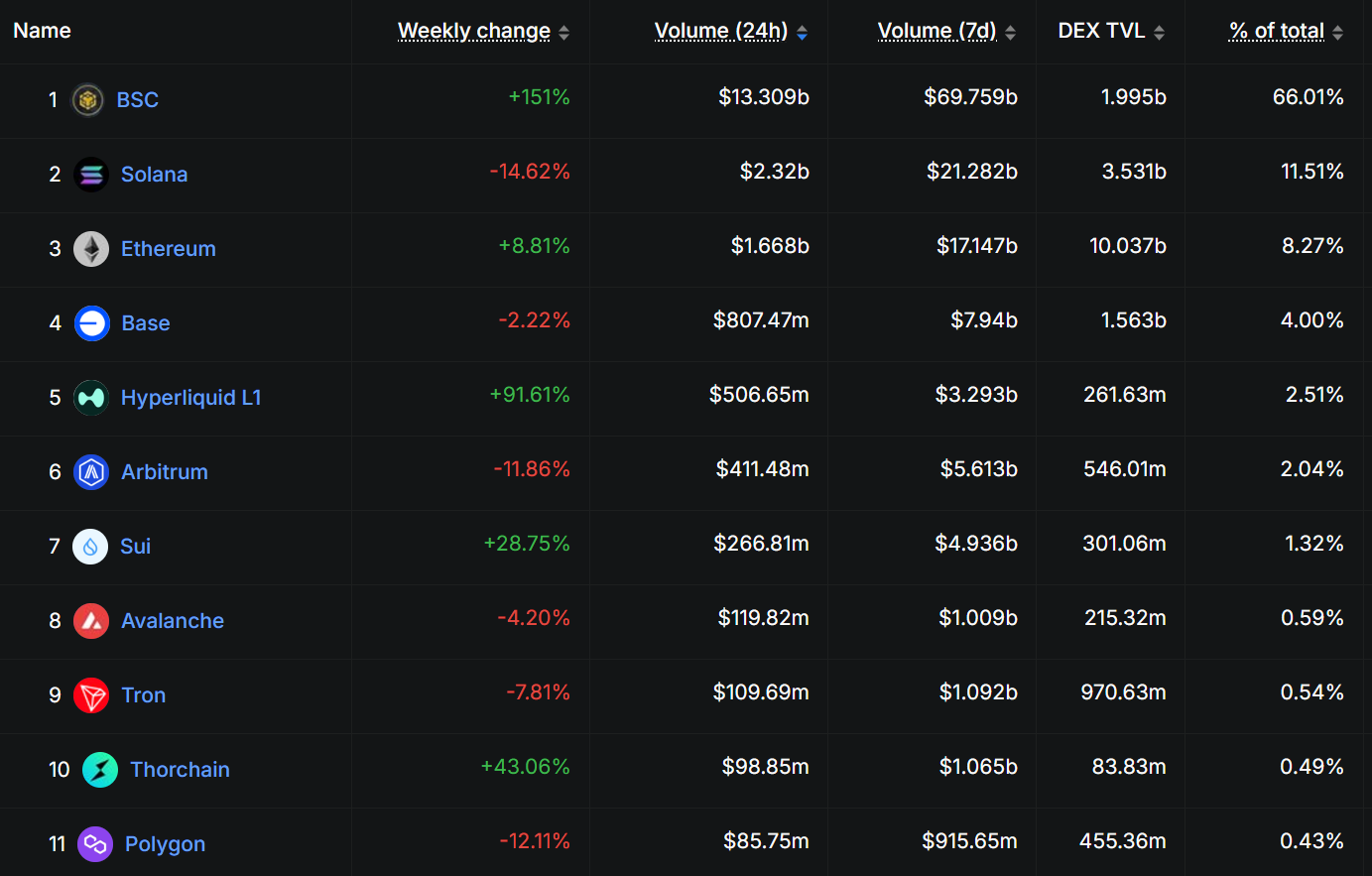 BSC Chain leads DEX chains in trading volume metrics