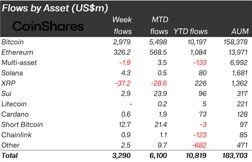 Crypto inflows last week