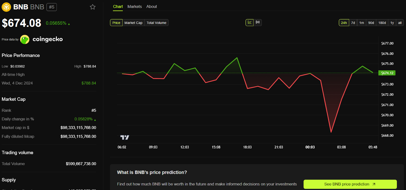 BNB price performance
