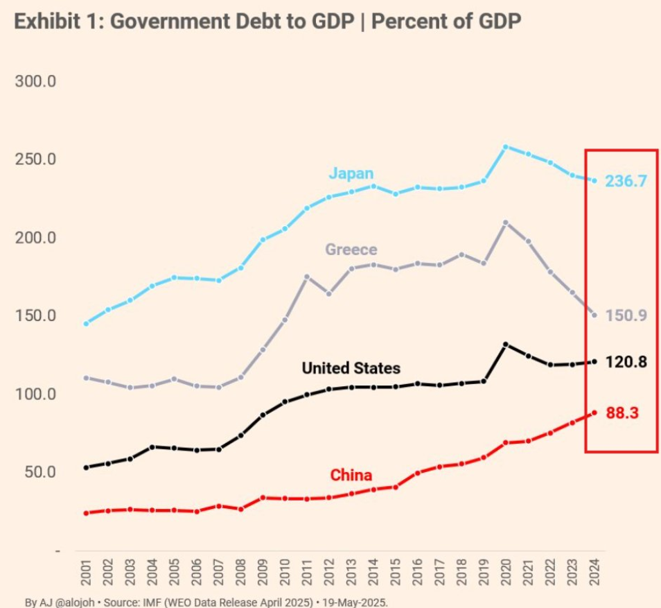 Japan's Debt-to-GDP ratio