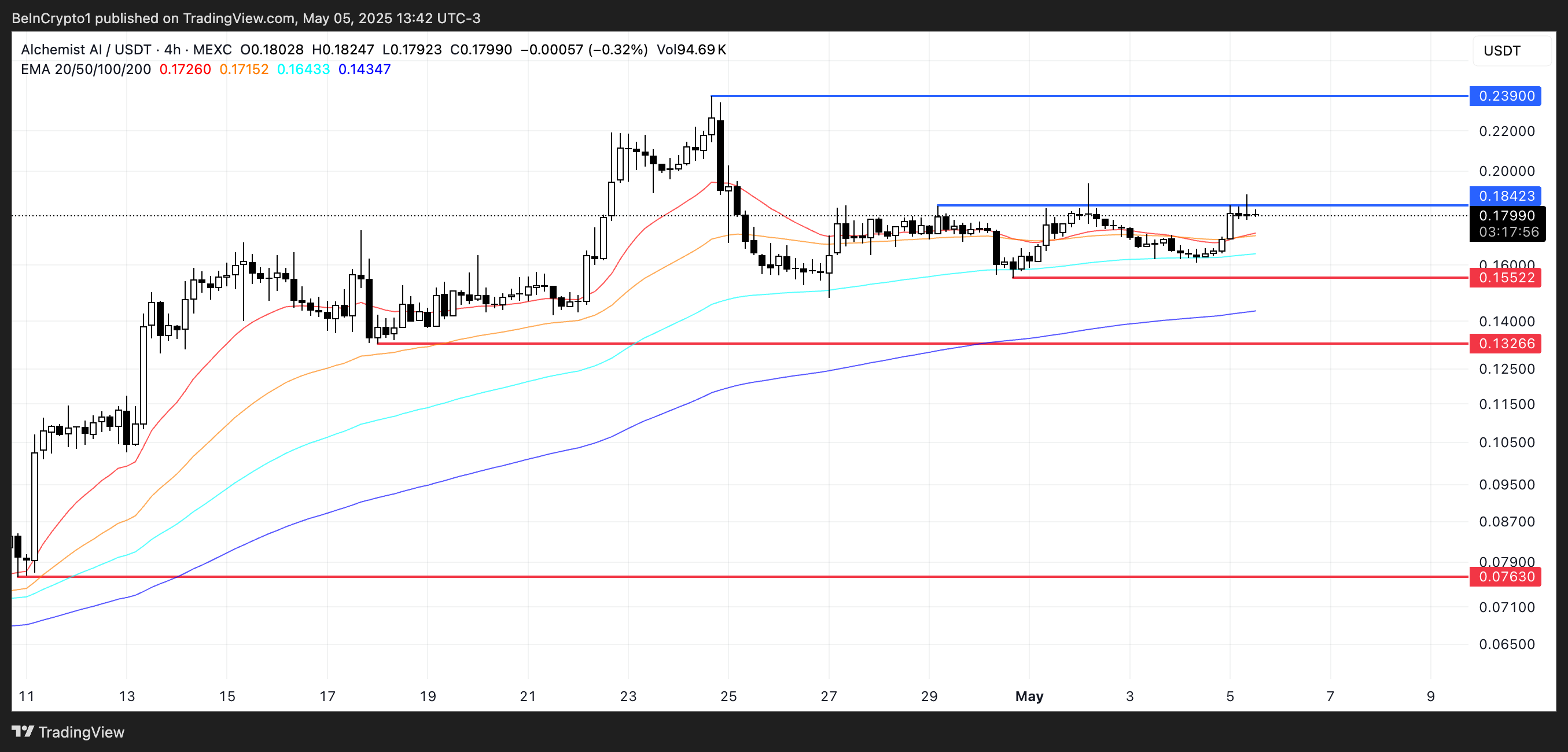 ALCH価格分析