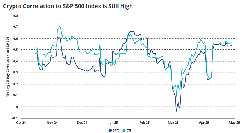 ビットコインとイーサリアムのS&P 500との相関