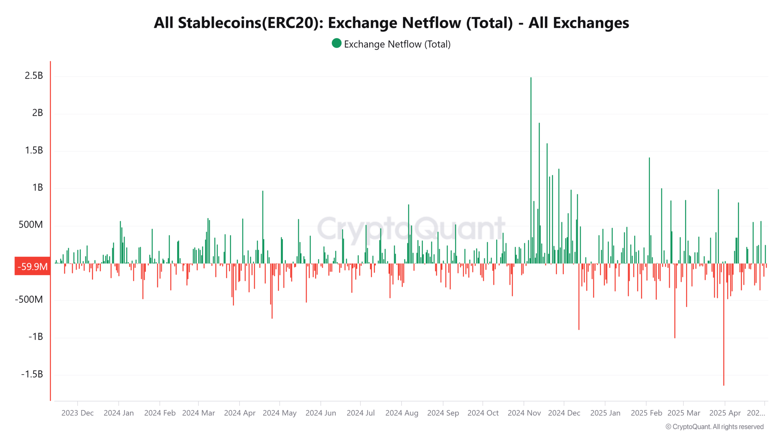 Exchange Netflow Total for All Stablecoins