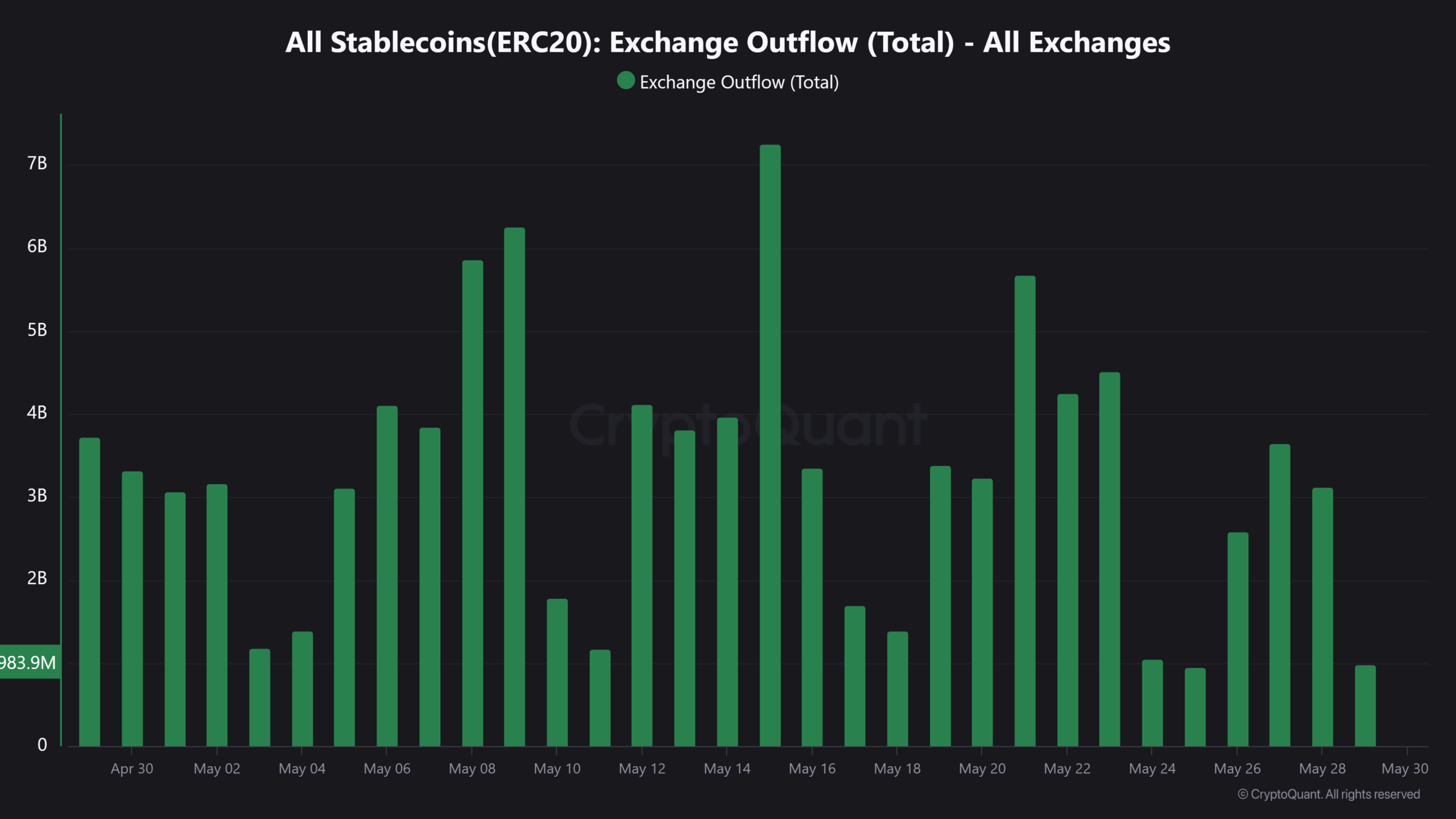 Stablecoin Exchange Outflow Data
