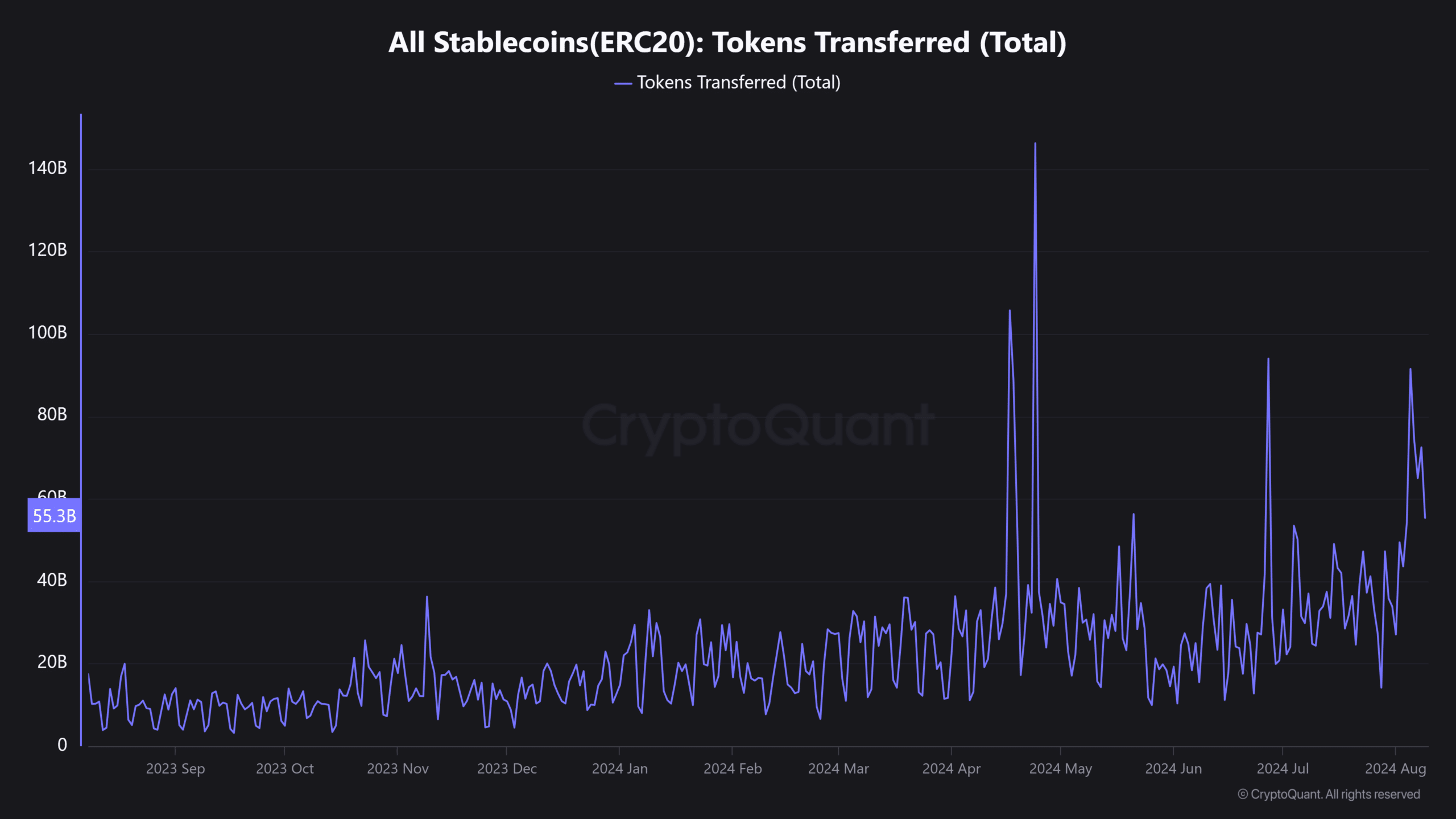 Total Tokens Transferred Data
