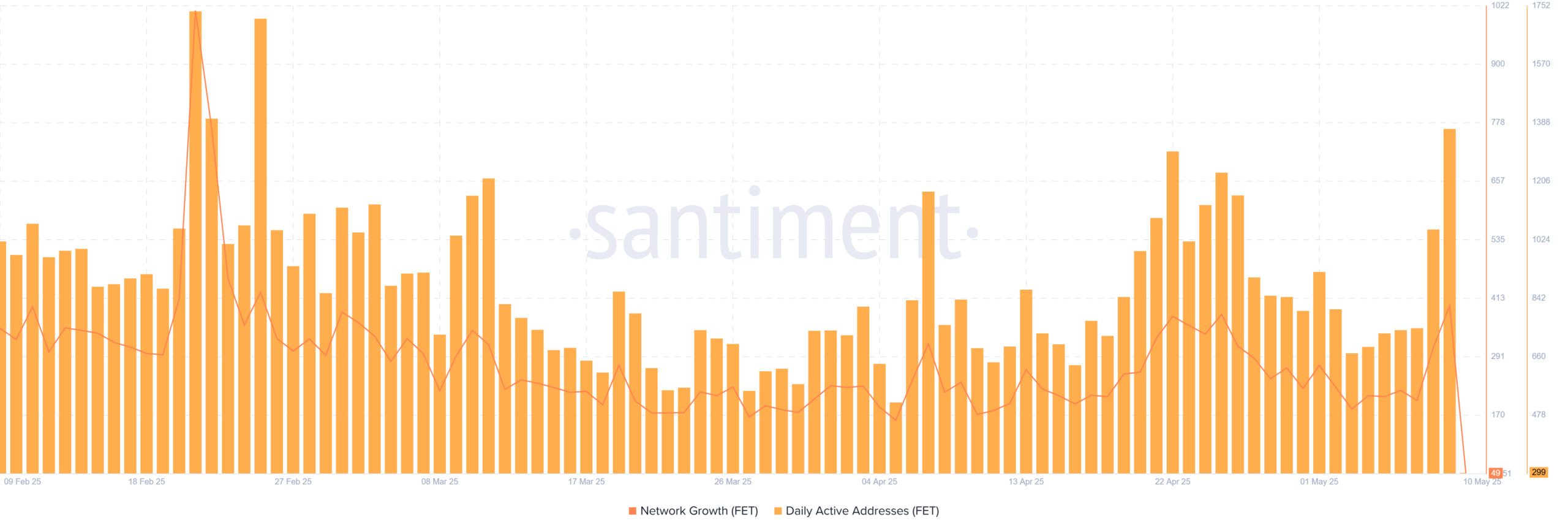 FET Growth Statistics