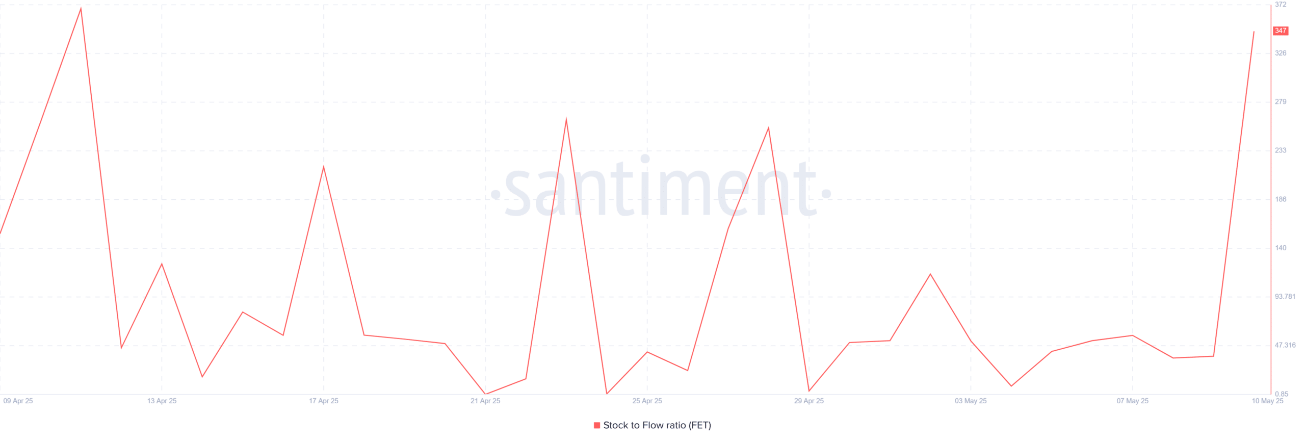 FET Stock-to-Flow Ratio