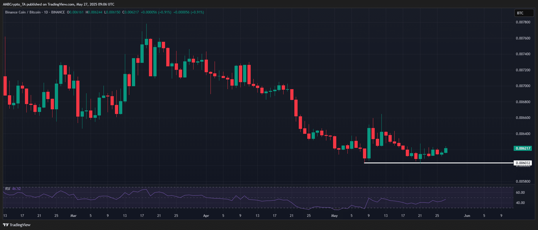 BNB/BTC
