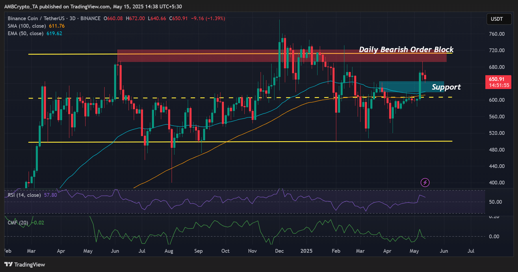 BNB Binance
