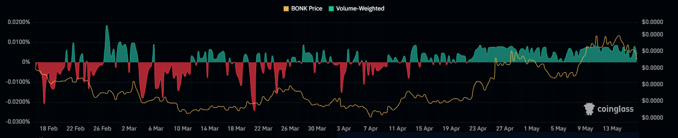 BONK資金調達率チャート