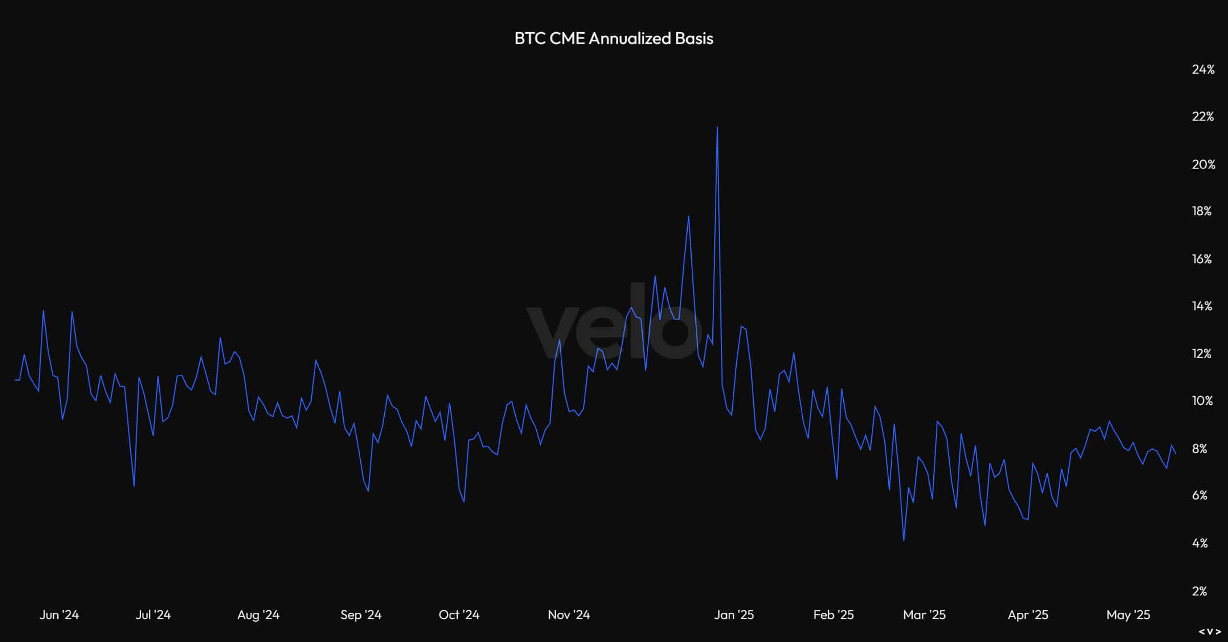 ビットコインCME年率ベーシス