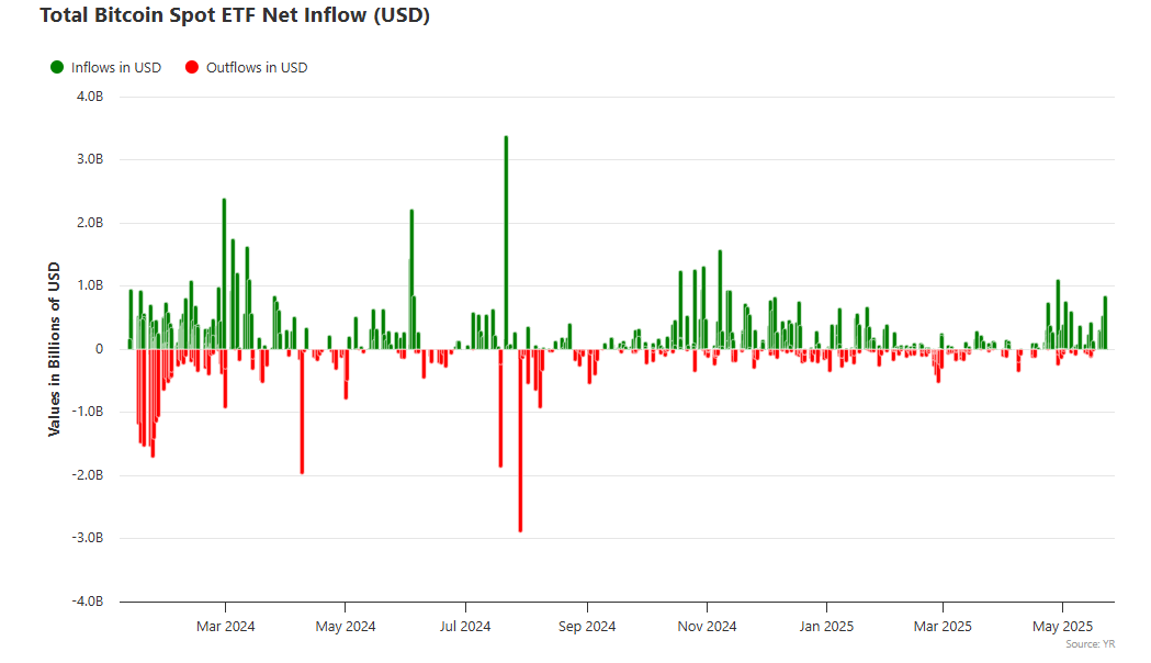 Bitcoin ETF Net Akış İstatistikleri