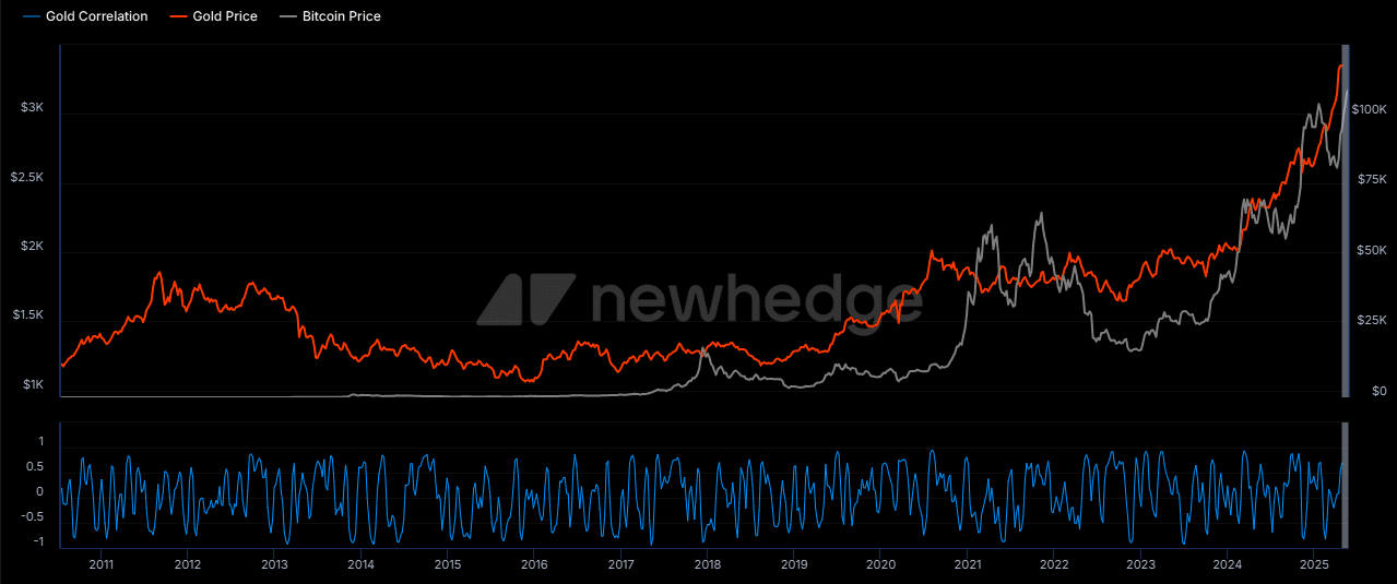 Correlation graph between Bitcoin and Gold