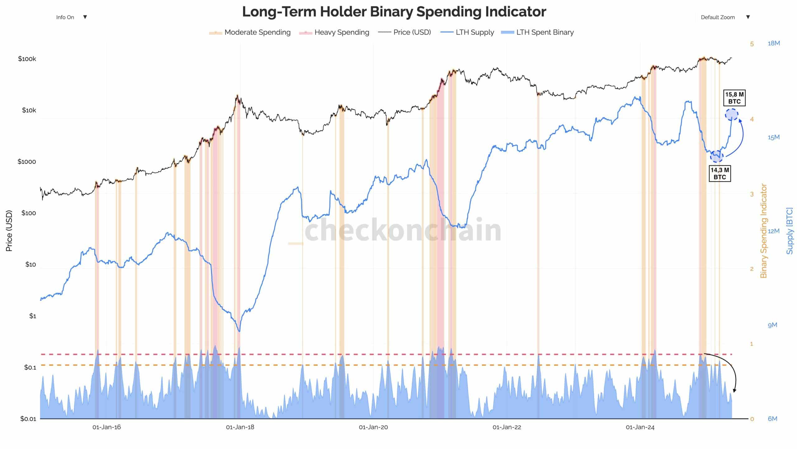 BTC Uzun Vadeli Yatırımcı arzını gösteren grafik
