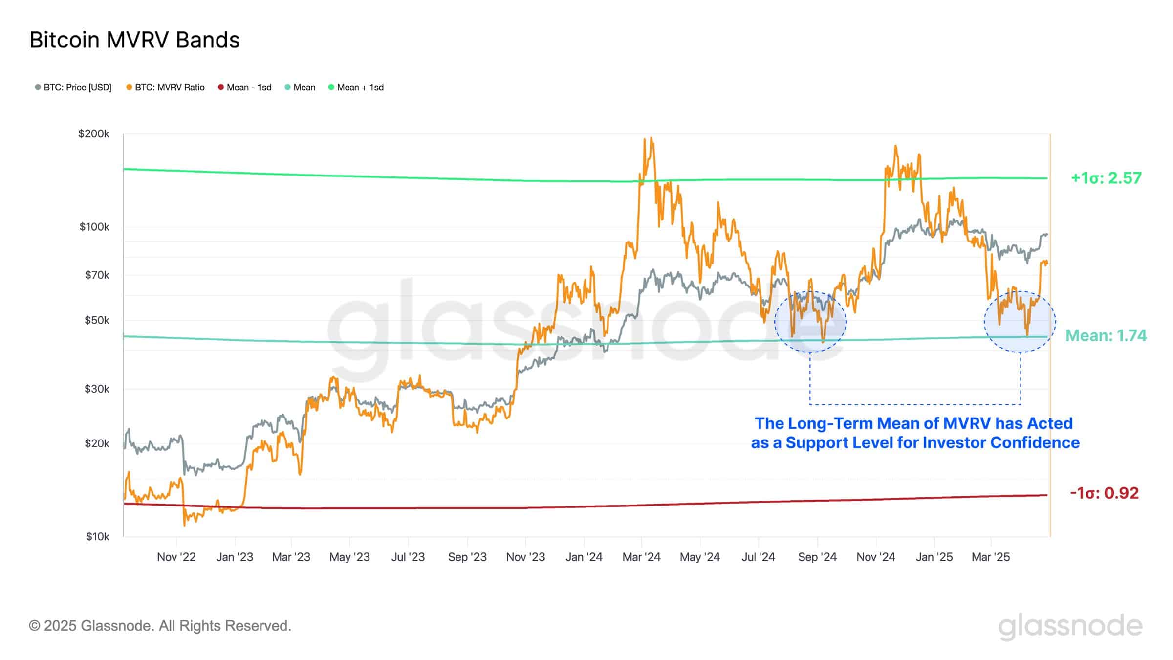 ビットコインMVRV比率分析