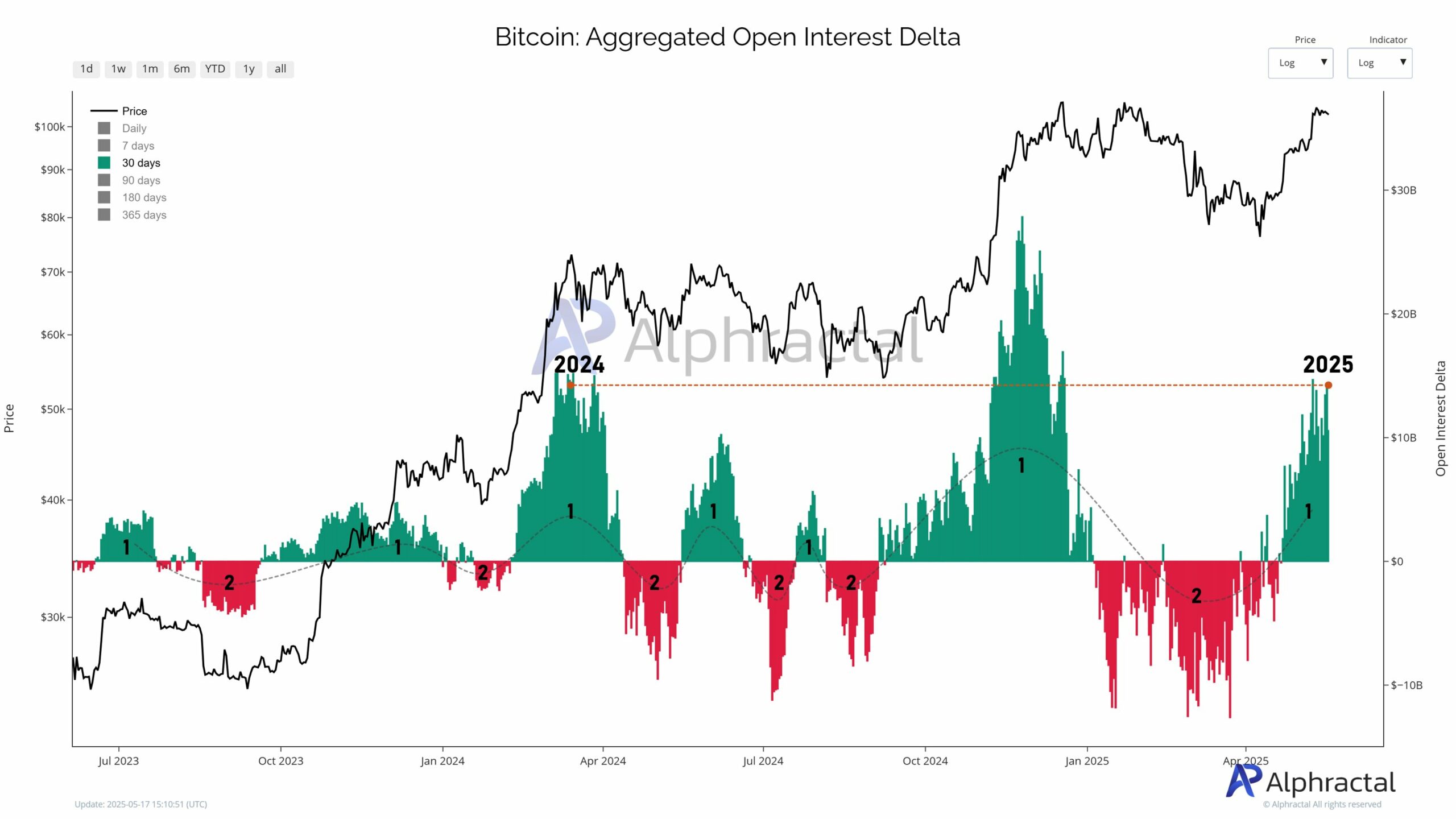 Bitcoin Açık Pozisyon Alternatif Deseni