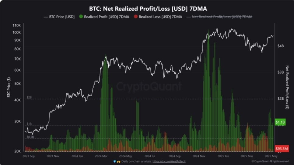 Bitcoin profit-taking visual