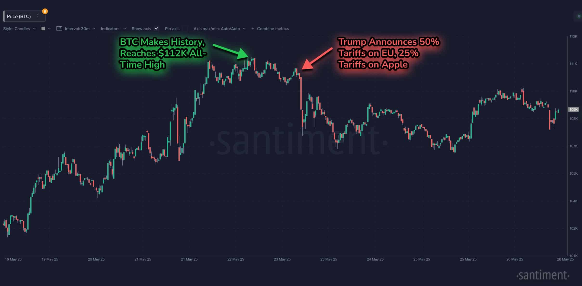 ビットコインの価格の動き