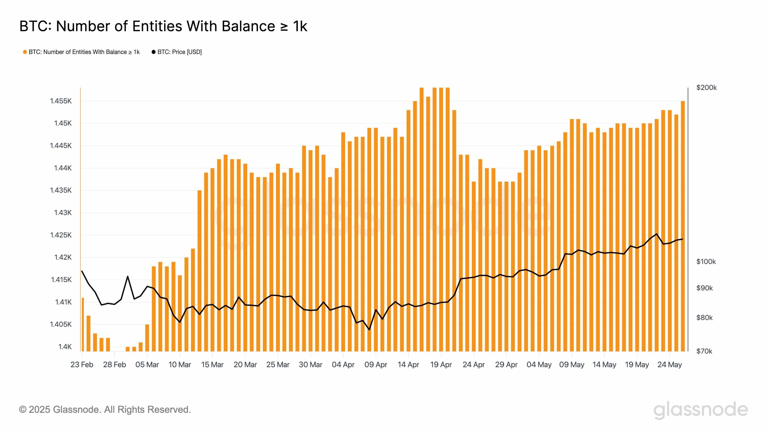 Bitcoin Whale Wallets Growth