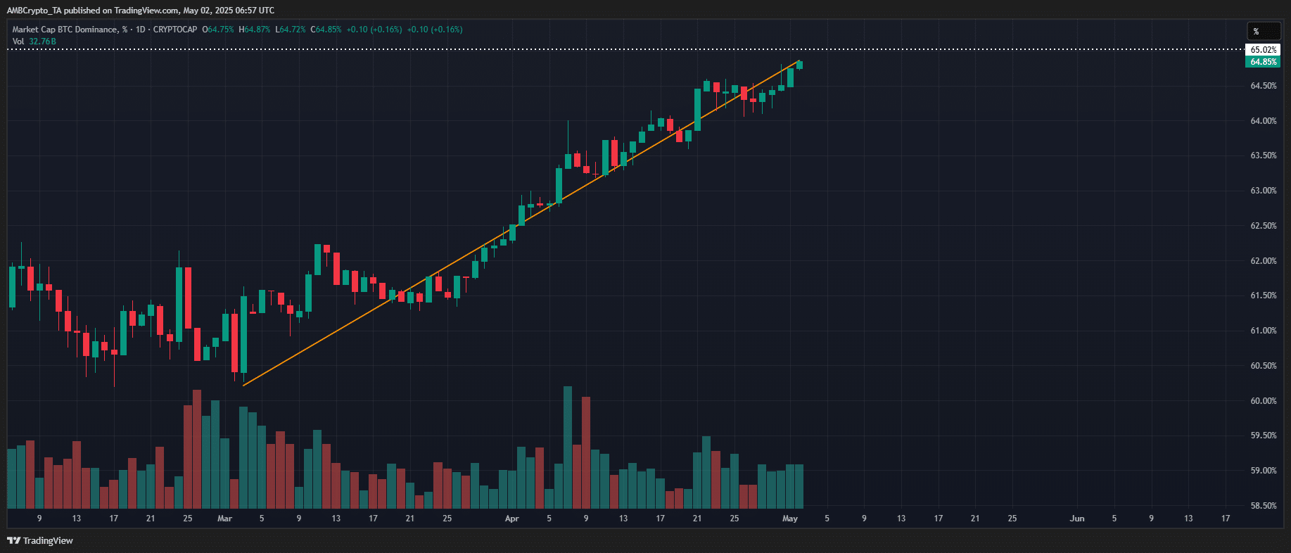 BTC.D