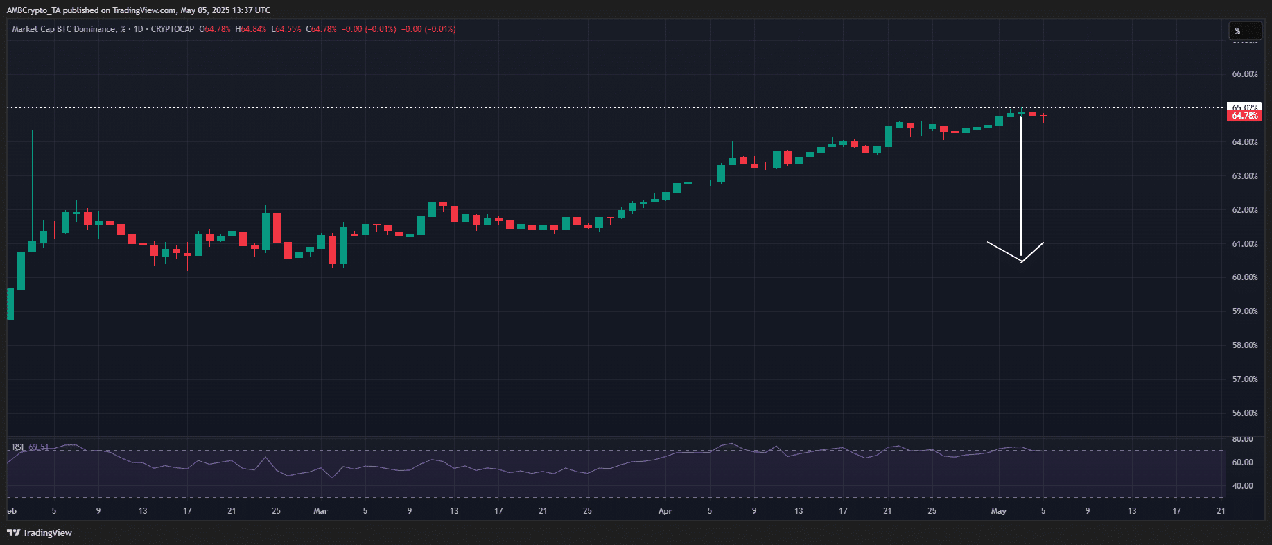 ビットコインのドミナンスチャート