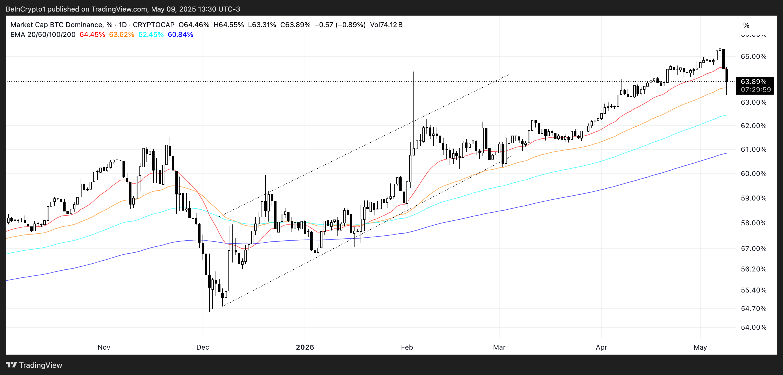 BTC Hâkimiyeti (%).
