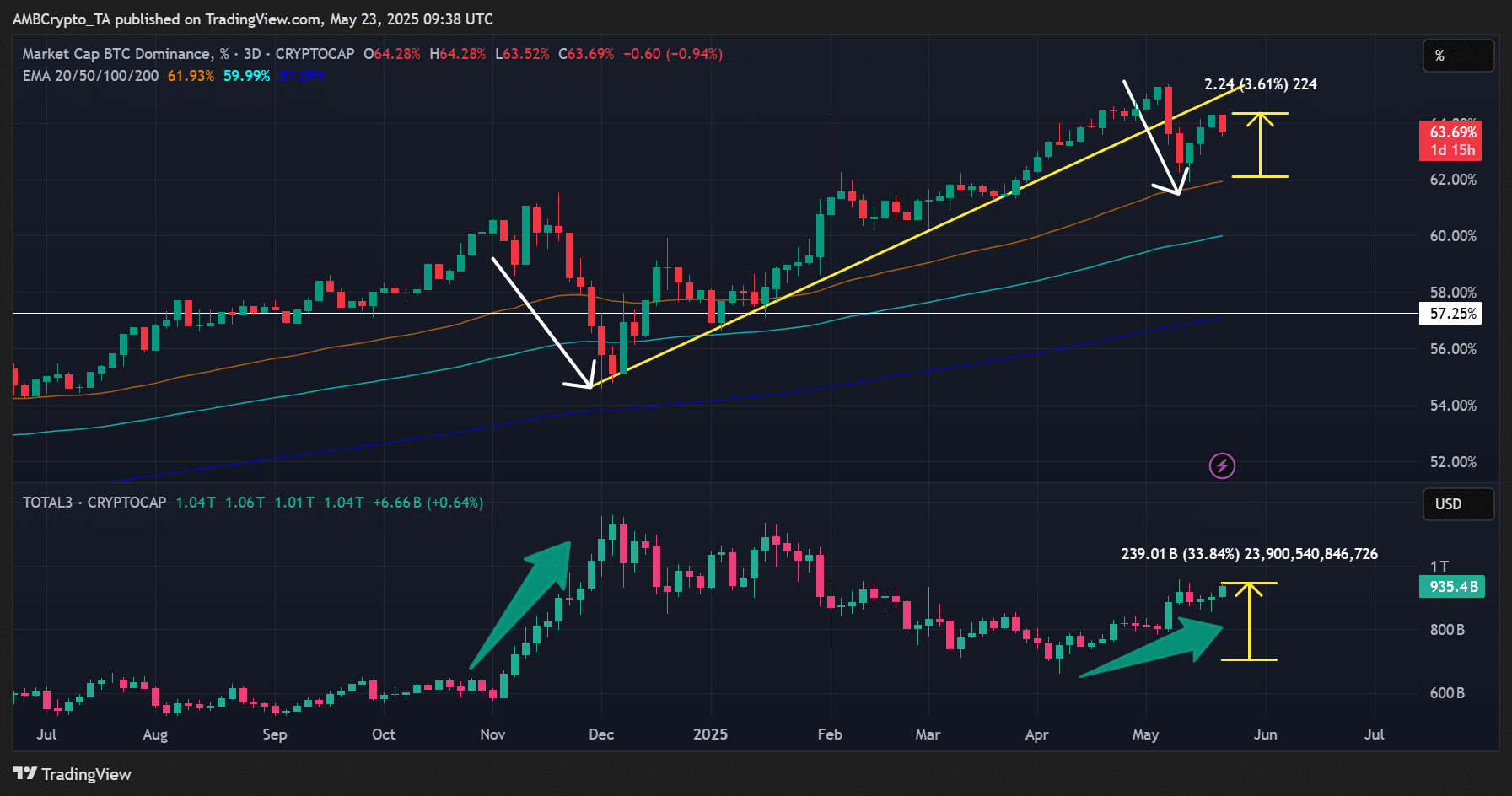 BTC dominance