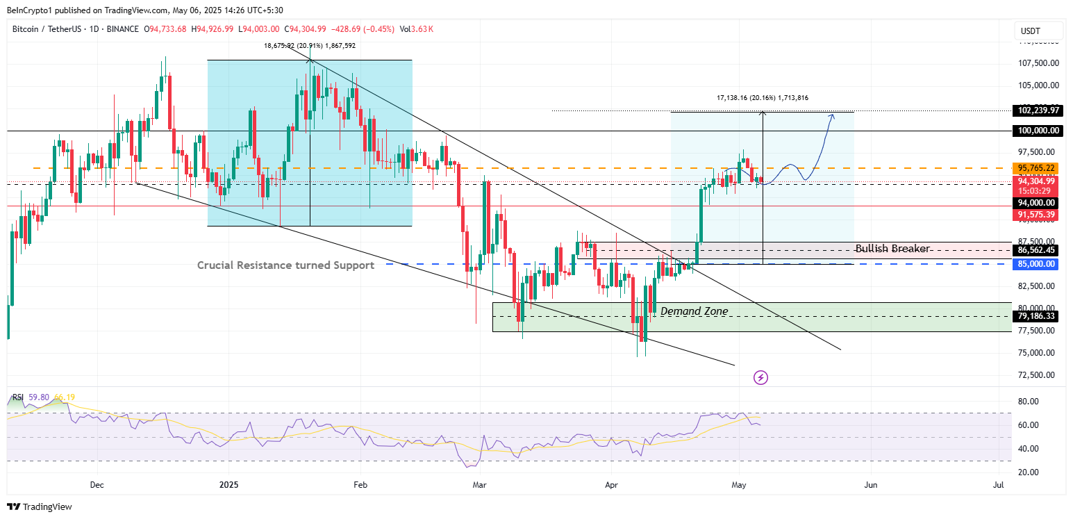 ビットコイン価格分析