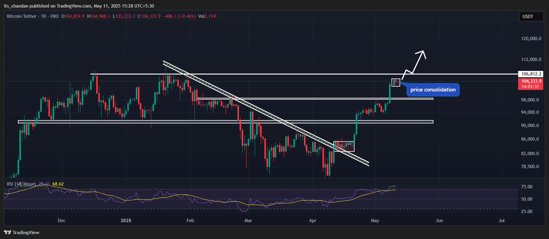 ビットコイン (BTC) の価格動向