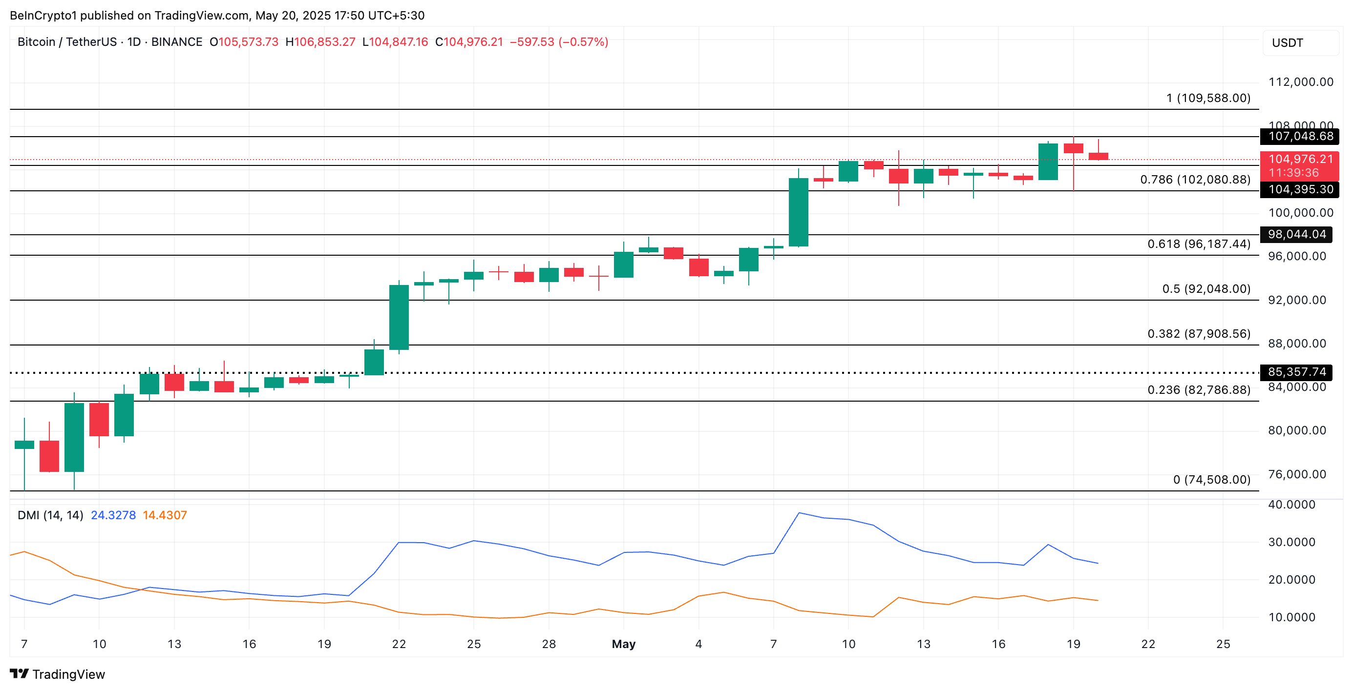 ビットコイン価格分析
