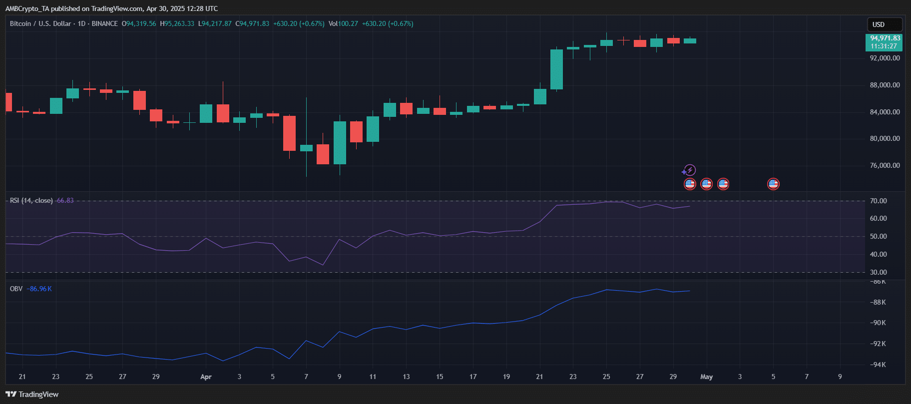 Bitcoin RSI analysis