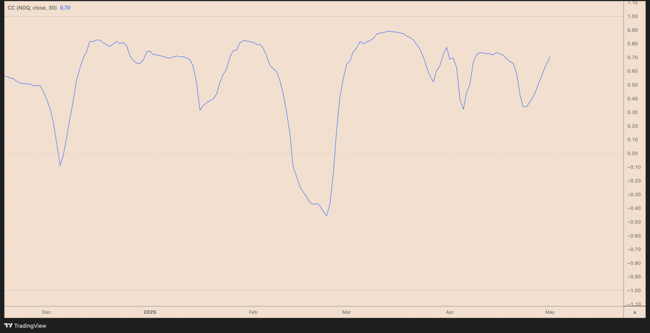 BTC NASDAQ correlation