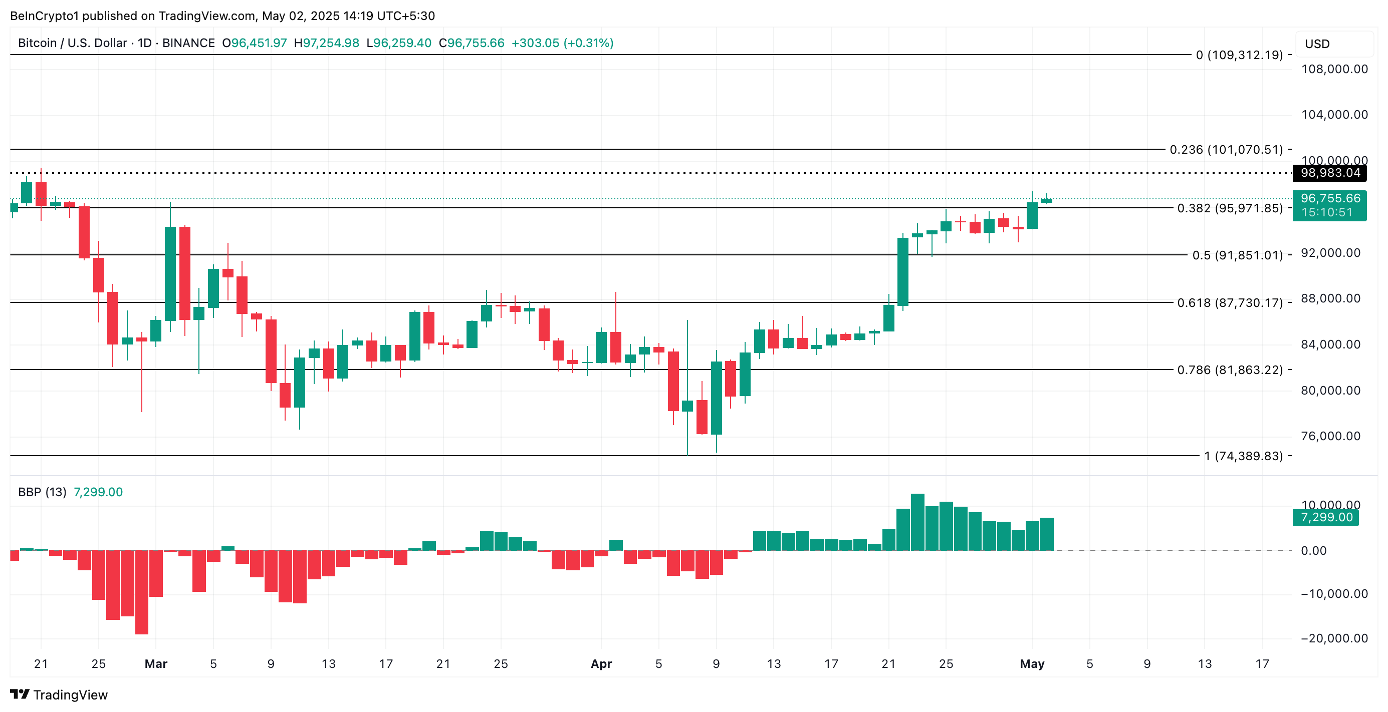 BTC Fiyat Analizi